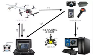 無人機(jī)低空遙感系統(tǒng)